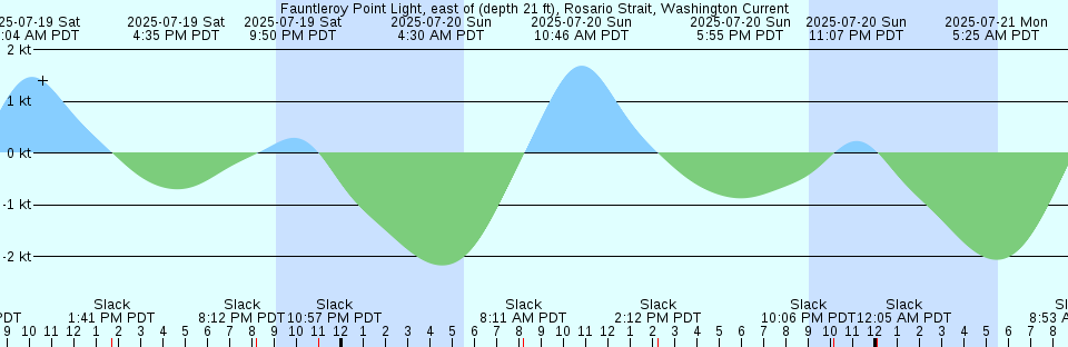 Tide chart: Gosford, Australia