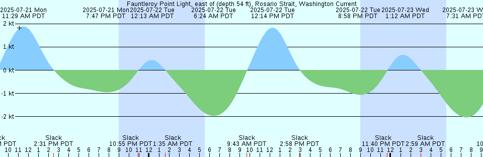 Tide chart: Gosling Island, British Columbia