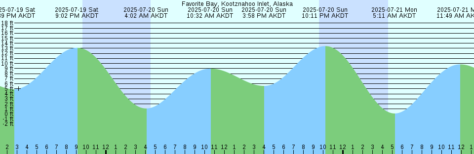 Tide chart: Gosport Harbor, Isles of Shoals, New Hampshire