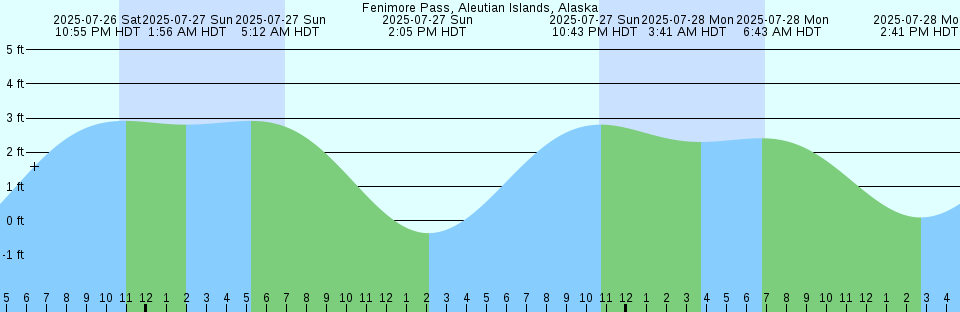 Tide chart: Gove Harbour, Australia