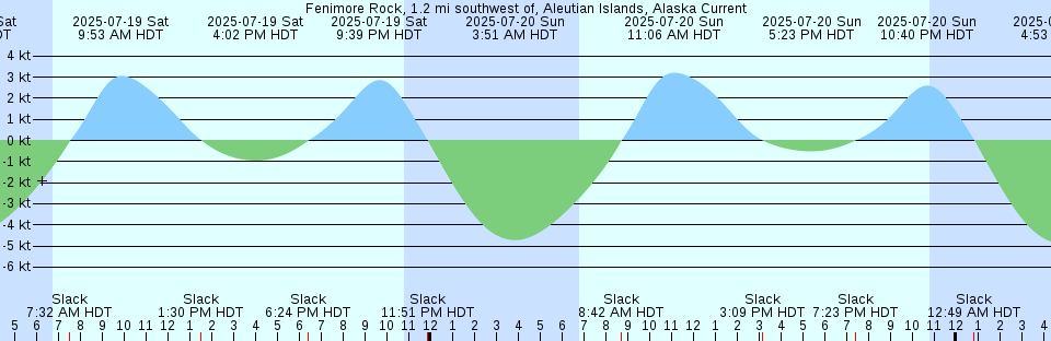 Tide chart: Government Cut, Miami Harbor Entrance, Florida