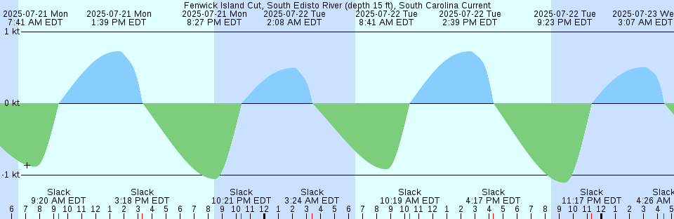 Tide chart: Governors Island, New York