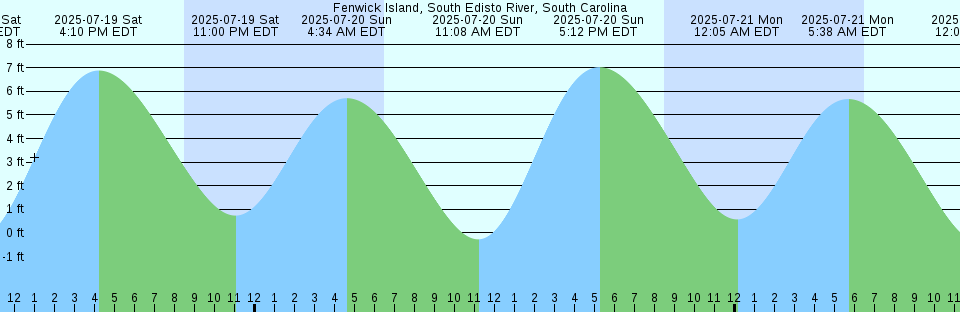 Tide chart: Gowanus Bay, New York