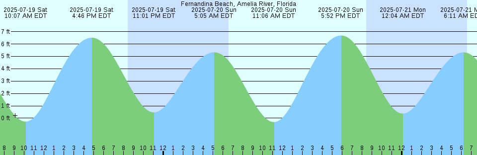 Tide chart: Gowlland Harbour, British Columbia