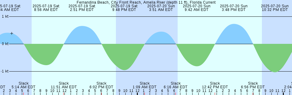 Tide chart: Gowlland Harbour, British Columbia (2)