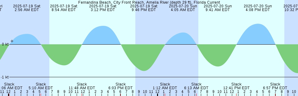 Tide chart: Gøta, Faroe Islands
