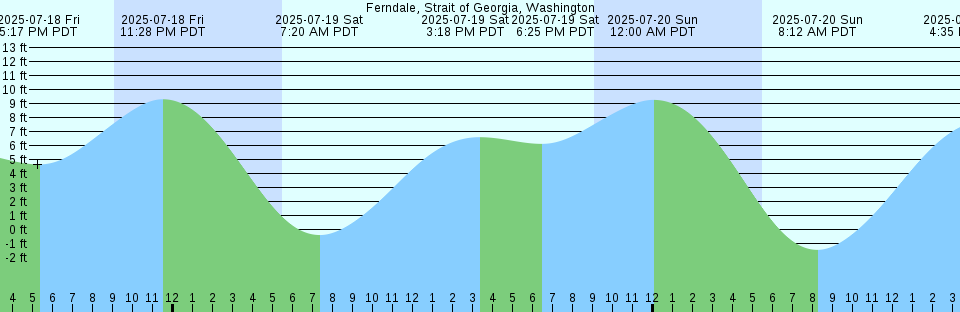 Tide chart: Grahamville, Waccamaw River, South Carolina