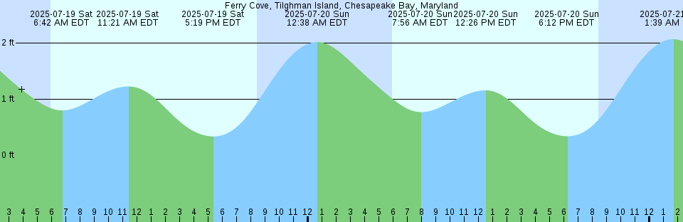 Tide chart: Granby Bay, British Columbia