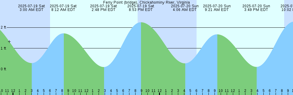 Tide chart: Granby Bay, British Columbia (2)