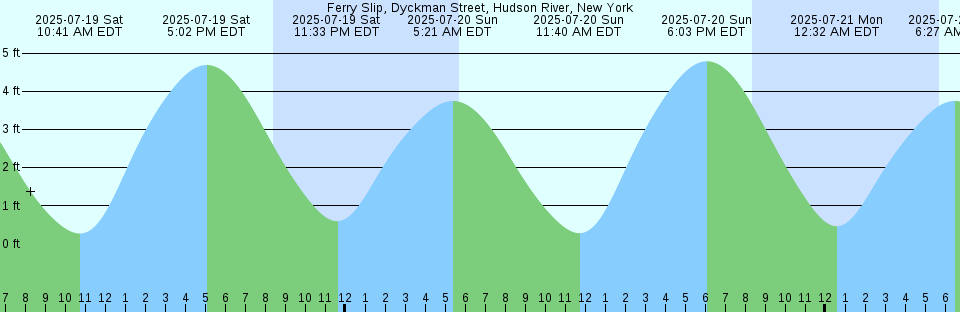 Tide chart: Grand Bay, Newfoundland