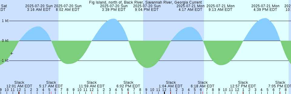 Tide chart: Grande le Pierre Harbour, Newfoundland