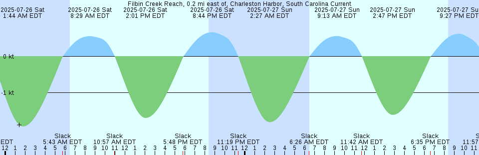 Tide chart: Grande-Rivière, Québec