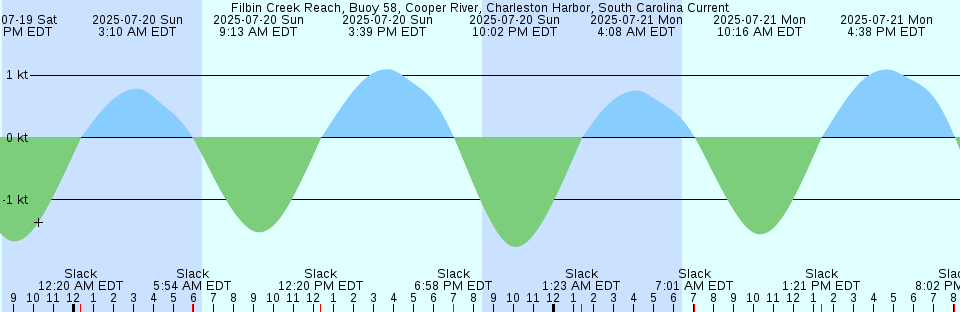 Tide chart: Grande-Vallée, Québec