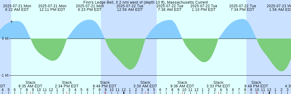 Tide chart: Grassy Bay (bridge), Brooklyn, New York