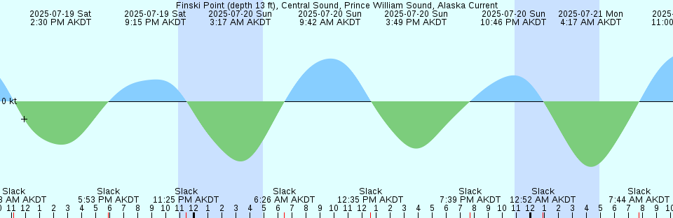 Tide chart: Grassy Key, south side, Hawk Channel, Florida