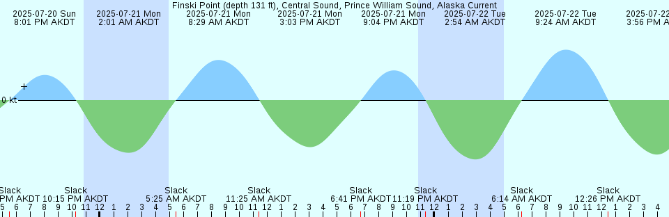 Tide chart: Grassy Key, south side, Hawk Channel, Florida (2)