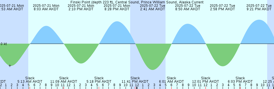 Tide chart: Grassy, King Island, Tasmania