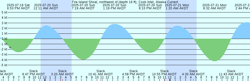 Tide chart: Great Captain Island, Connecticut