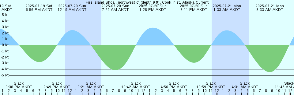 Tide chart: Great Diamond Island, Maine