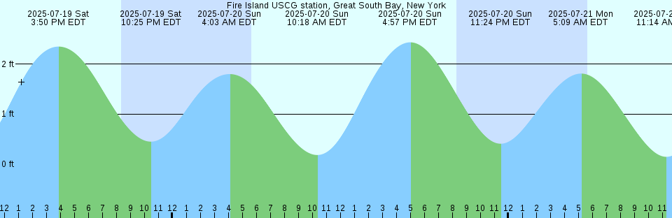 Tide chart: Great Glennie Island, Australia