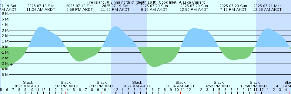 Tide chart: Great Hill, Buzzards Bay, Massachusetts