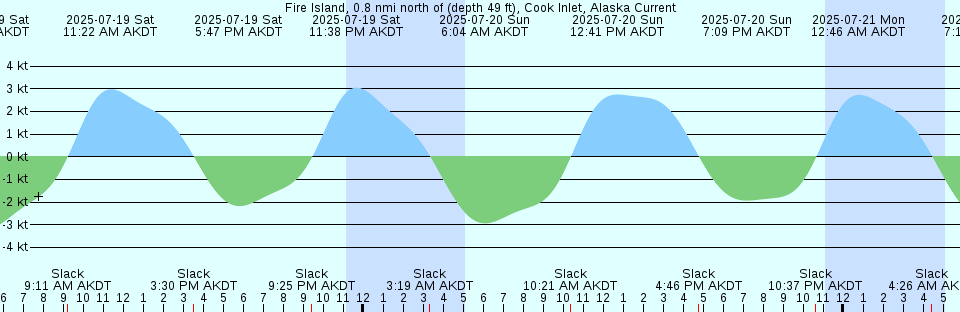 Tide chart: Great Jervis Harbour, Bay d'Espoir, Newfoundland