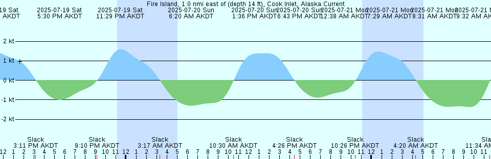 Tide chart: Great Machipongo Inlet (inside), Virginia