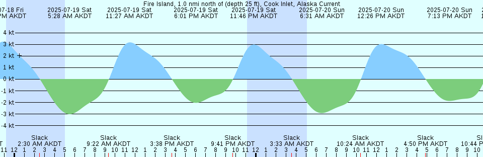Tide chart: Great River, Connetquot River, Long Island, New York
