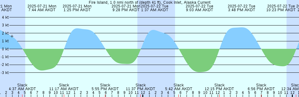 Tide chart: Great Shoals Light, Monie Bay, Chesapeake Bay, Maryland