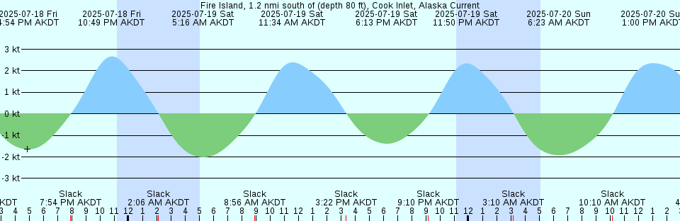 Tide chart: Great Sound, Ireland Island, Bermuda (2)