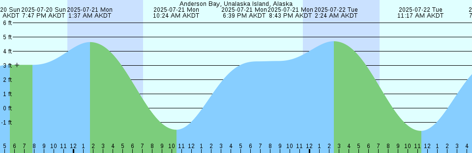 Tide chart: Anchorage, Alaska