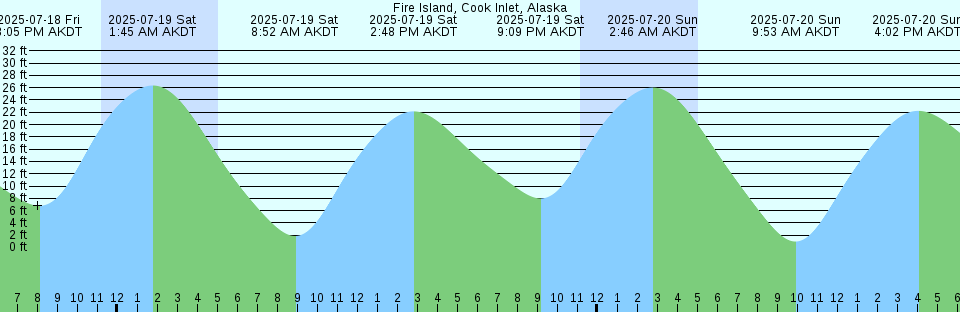 Tide chart: Great St. Lawrence Harbour, Newfoundland