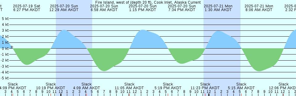 Tide chart: Great St. Lawrence Harbour, Newfoundland (2)