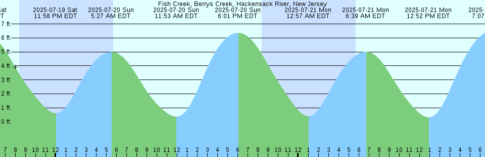 Tide chart: Great Wicomico River Light, Chesapeake Bay, Virginia