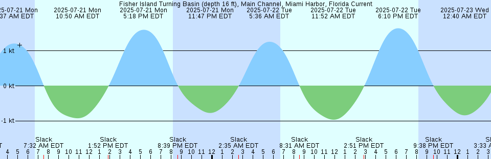 Tide chart: Greely Fiord, Nunavut