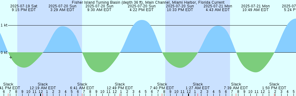Tide chart: Green Bank, New Jersey