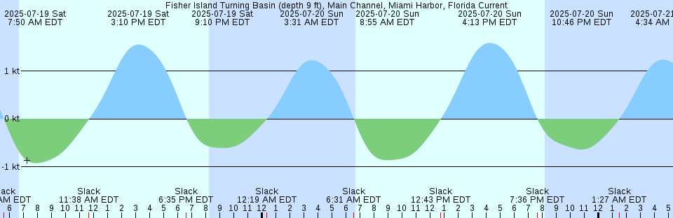 Tide chart: Green Bay, Rappahannock River, Virginia