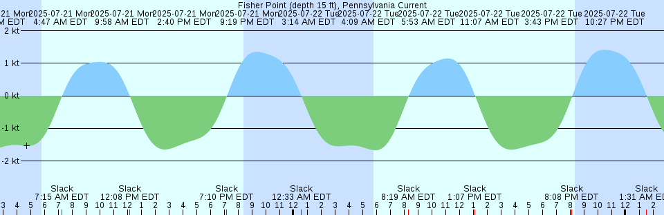 Tide chart: Green Cove Springs, St. Johns River, Florida