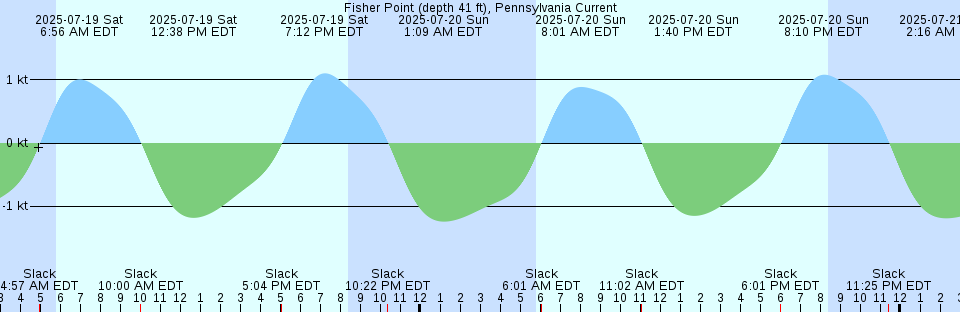 Tide chart: Green Cove Springs, St. Johns River, Florida (2)