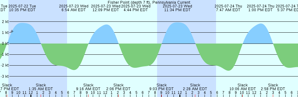 Tide chart: Green Cove Springs, St. Johns River, Florida (3)