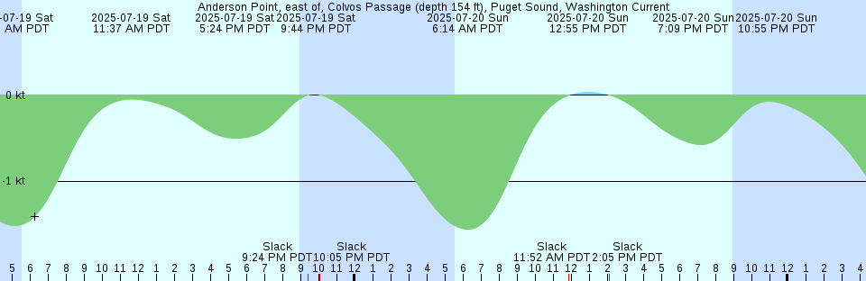 Tide chart: Anchorage, Alaska (2) (expired 1999-08-03)