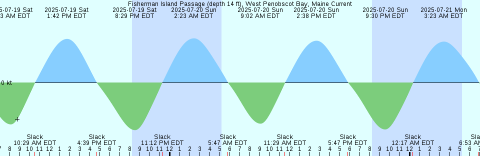 Tide chart: Green Cove Springs, St. Johns River, Florida (4)