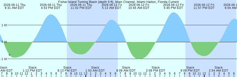 Tide chart:  Guinchos Cay, Bahamas