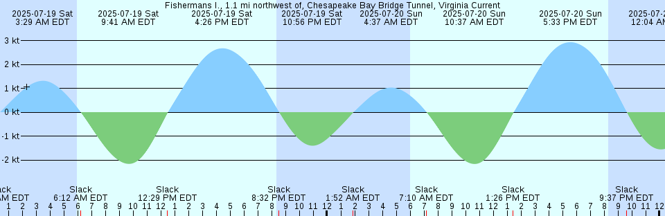 Tide chart: Green Cove Springs, St. Johns River, Florida (6)