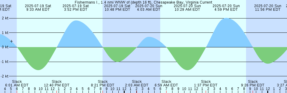 Tide chart: Green Island, Australia