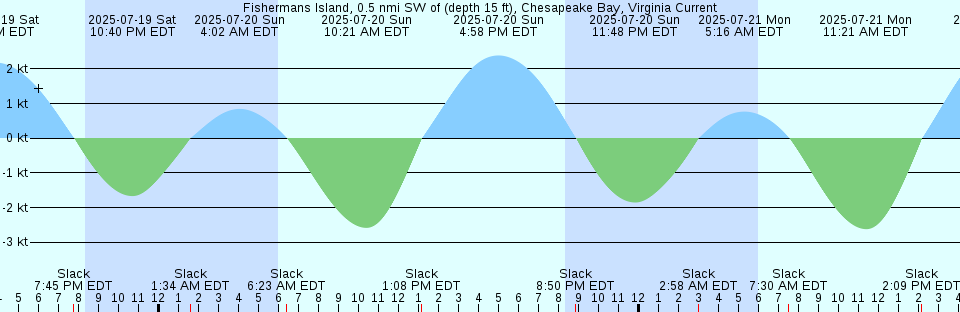 Tide chart: Green Island, Long Island, New York