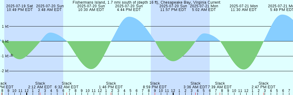 Tide chart: Green Point, 0.8 mile NW of, Washington Current
