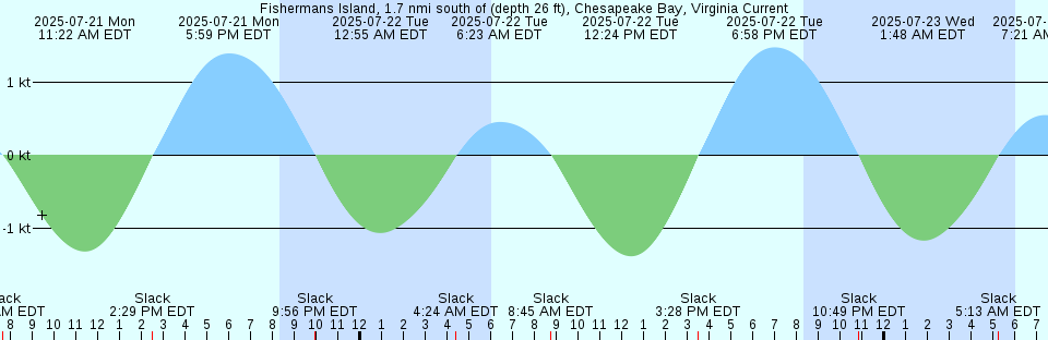 Tide chart: Green Turtle Cay, Bahamas