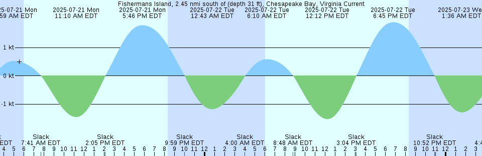 Tide chart: Greenbury Point Shoal Light, Maryland