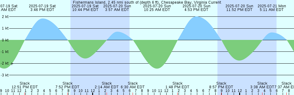Tide chart: Greenly Island, Australia